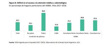 La crisis económica obligó a 2 de cada 10 hogares a dejar de asistir al médico