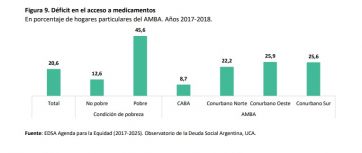 La crisis económica obligó a 2 de cada 10 hogares a dejar de asistir al médico