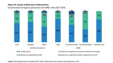 La crisis económica obligó a 2 de cada 10 hogares a dejar de asistir al médico