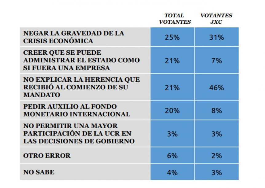 Una encuesta reveló que el principal error de Macri fue administrar el Estado como una empresa