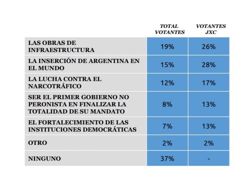 Una encuesta reveló que el principal error de Macri fue administrar el Estado como una empresa