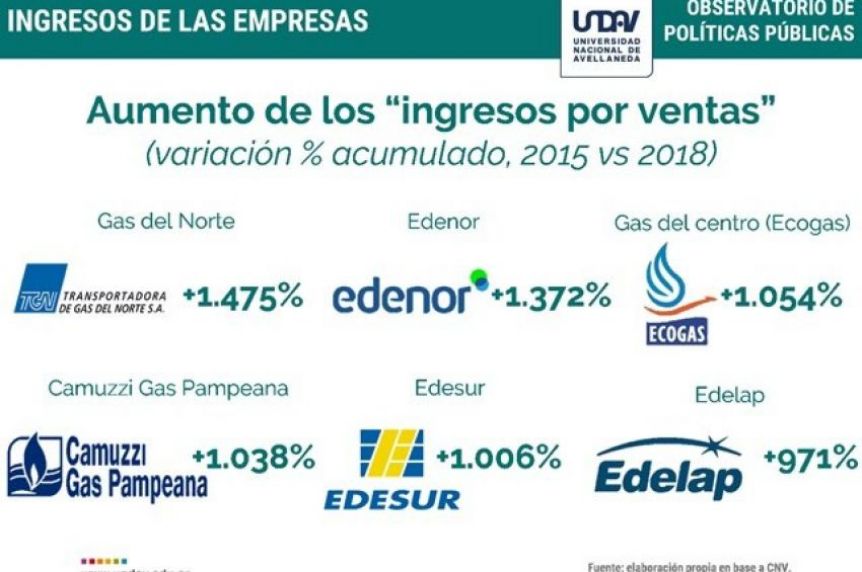 Gracias a los tarifazos de Macri, las energéticas aumentaron cerca del 1000% sus ingresos