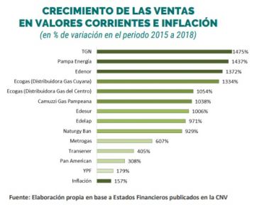 Gracias a los tarifazos de Macri, las energéticas aumentaron cerca del 1000% sus ingresos