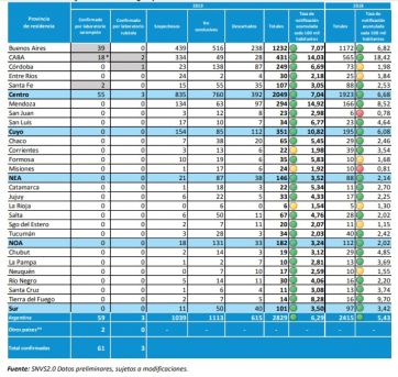 Hay 38 casos confirmados de sarampión en la provincia y Moreno es la ciudad más afectada