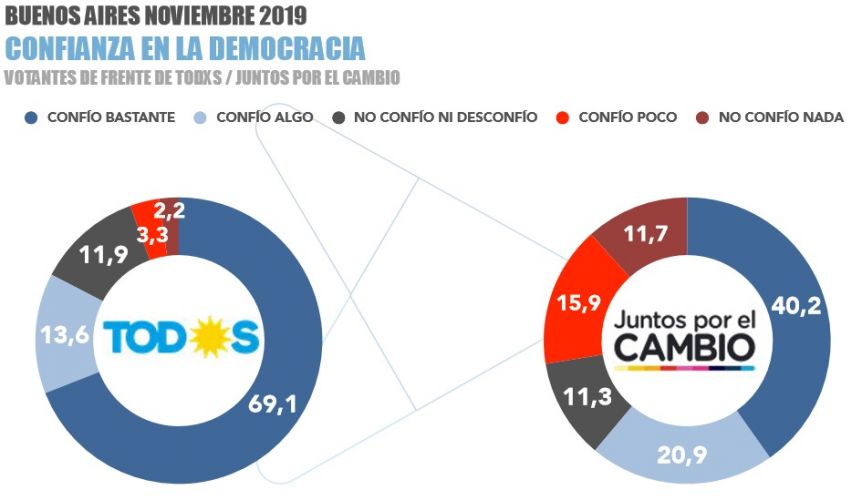 La crisis política en América Latina preocupa al 83,4% de los bonaerenses, según un estudio