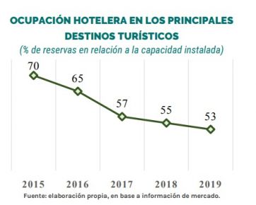 Vacaciones para pocos: son hasta un 57,8% más caras que el año pasado