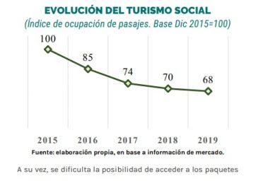 Vacaciones para pocos: son hasta un 57,8% más caras que el año pasado