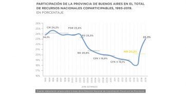 Rendición: Vidal anunció la reactualización del Fondo del Conurbano para 2020