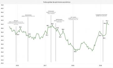 Macri deja el Gobierno con una caída en su imagen: mala gestión e ineficiencia del gasto público