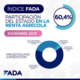 Impuestos, la gran queja del campo: el Gobierno se queda con 60 de cada 100 pesos