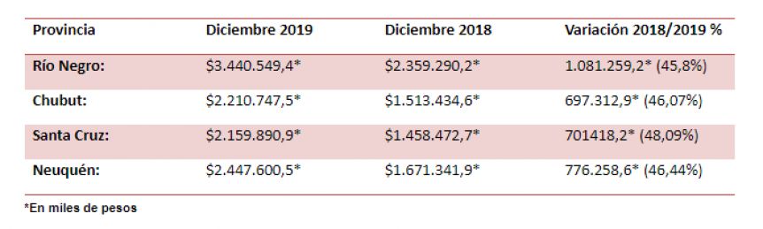 La inflación aniquiló los ingresos patagónicos por coparticipación