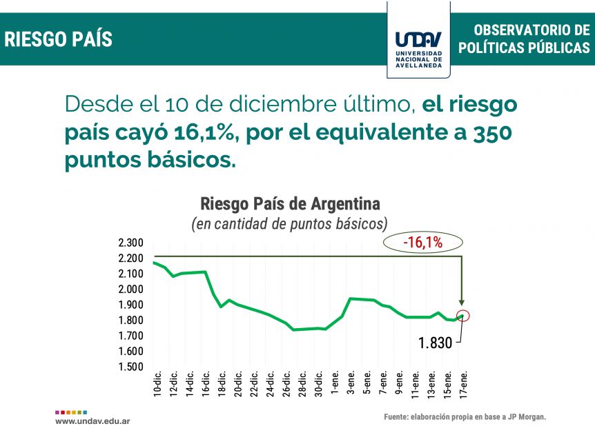 Un informe muestra los primeros números alentadores del gobierno de Alberto Fernández