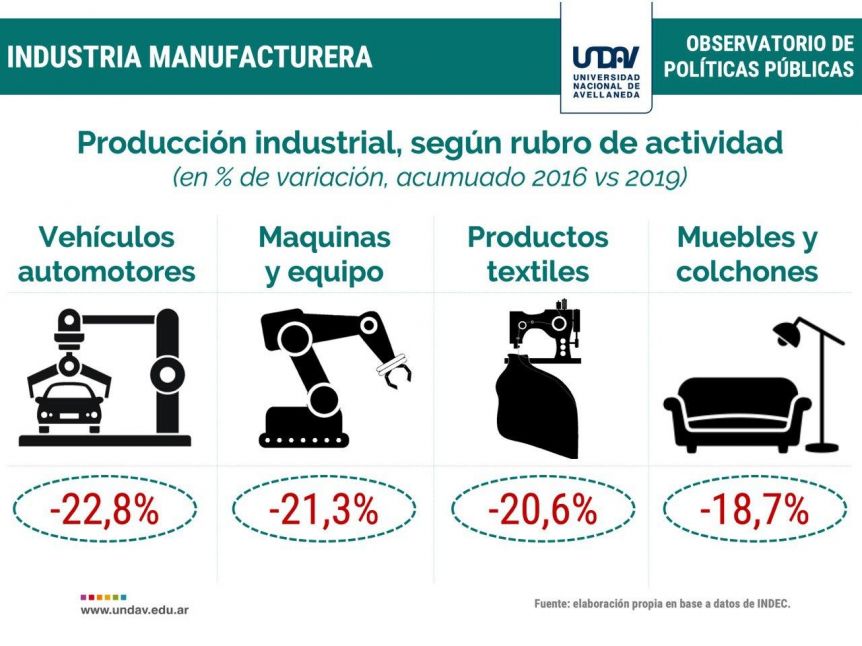 El lapidario informe que muestra la crisis de producción y los 170.000 puestos de trabajo menos