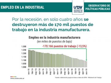 El lapidario informe que muestra la crisis de producción y los 170.000 puestos de trabajo menos