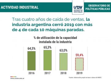 El lapidario informe que muestra la crisis de producción y los 170.000 puestos de trabajo menos