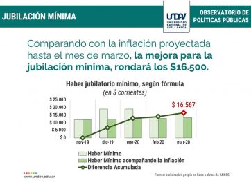 En el primer trimestre, los jubilados de la mínima obtendrán más de $16.500 por sobre la inflación