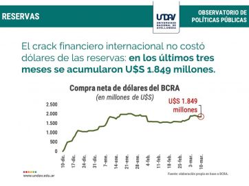 Argentina mantiene un dólar estable, pese a la crisis internacional y la problemática del coronavirus