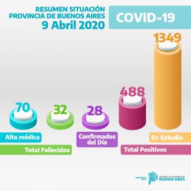 Hoy hubo 14 fallecimientos por COVID-19 y el total de víctimas fatales asciende a 79