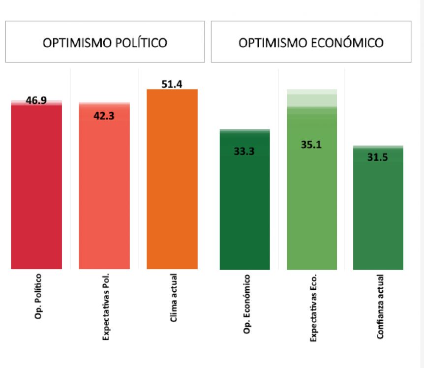Pese al aislamiento forzoso, se mantienen los índices de optimismo de los argentinos