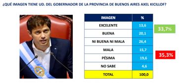 Alberto, Kicillof, Larreta, Massa, CFK y Macri: la consideración de la gente durante la pandemia