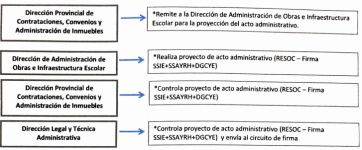 Ministerio-municipios: el recorrido de los planes de obras escolares hasta convertirse en realidad