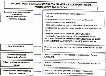 Ministerio-municipios: el recorrido de los planes de obras escolares hasta convertirse en realidad