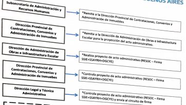 Ministerio-municipios: el recorrido de los planes de obras escolares hasta convertirse en realidad