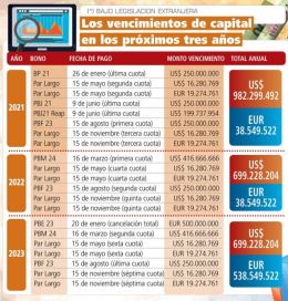 El dólar se dispara en medio de la reestructuración de deuda bonaerense