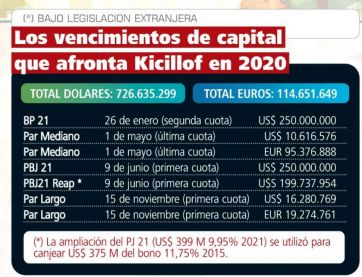 El dólar se dispara en medio de la reestructuración de deuda bonaerense