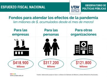 Gobierno y presupuesto: los impactos de los desembolsos para paliar la crisis