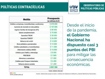 Gobierno y presupuesto: los impactos de los desembolsos para paliar la crisis