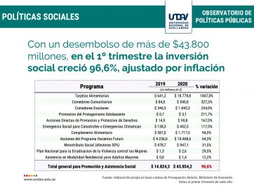 Gobierno y presupuesto: los impactos de los desembolsos para paliar la crisis