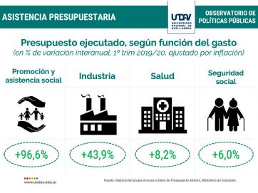 Gobierno y presupuesto: los impactos de los desembolsos para paliar la crisis