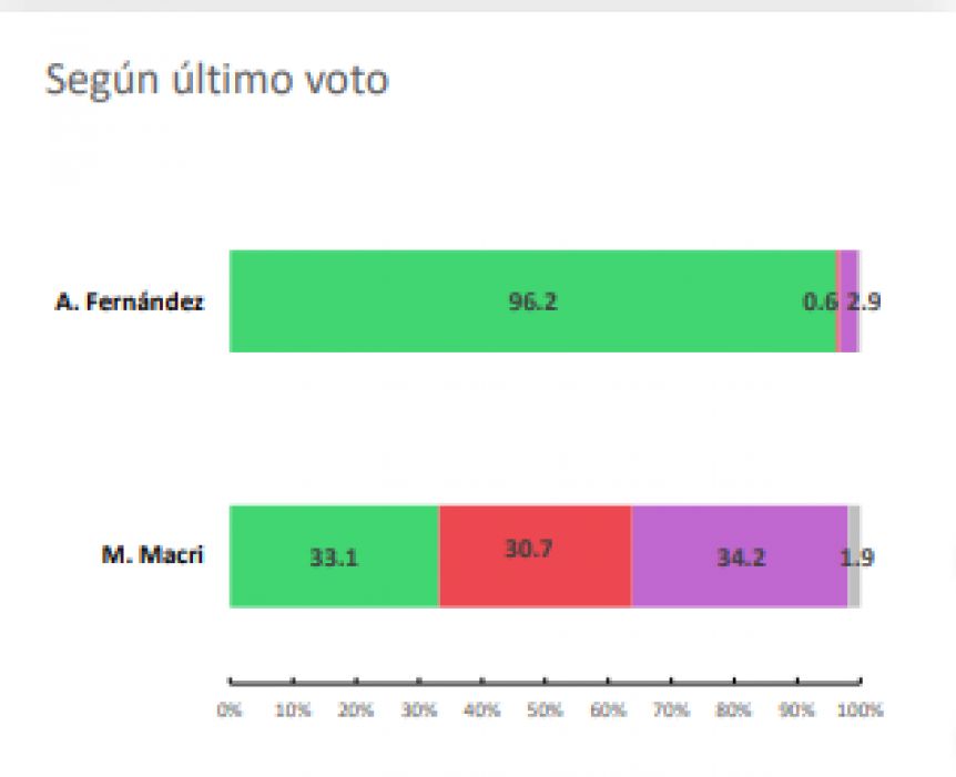 Coronavirus y números: cuántos son los votantes de Macri que ahora bancan a Alberto Fernández
