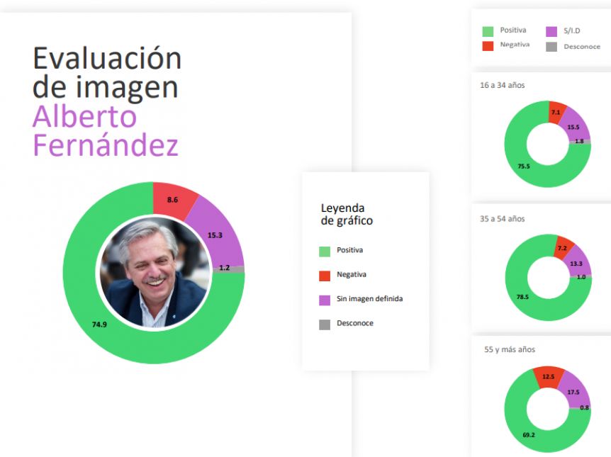 Coronavirus y números: cuántos son los votantes de Macri que ahora bancan a Alberto Fernández