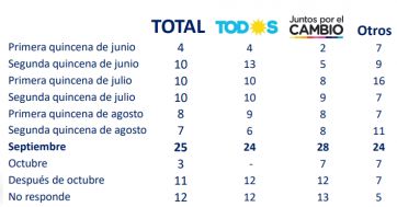 El 80 por ciento está de acuerdo con la cuarentena y la mayoría cree que durará hasta septiembre