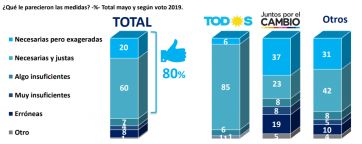 El 80 por ciento está de acuerdo con la cuarentena y la mayoría cree que durará hasta septiembre