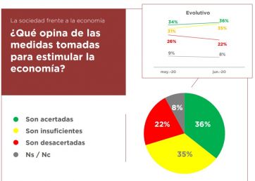 La cuarentena cuenta con un fuerte apoyo, pero la economía preocupa cada vez más