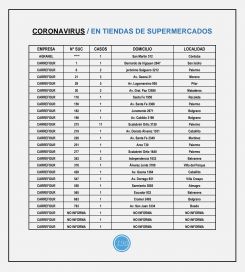 Covid-19 en supermercados y mayoristas: otro foco de atención en la región AMBA