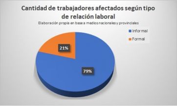 Casi 5 millones de trabajadores sufren despidos, suspensiones o reducción salarial