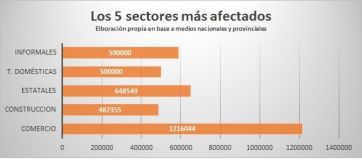 Casi 5 millones de trabajadores sufren despidos, suspensiones o reducción salarial