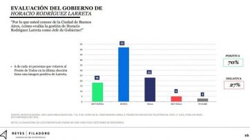 En el Conurbano, Larreta le pisa los talones a Kicillof
