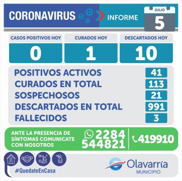 Olavarría empieza a acomodarse: con 41 casos activos pasa de fase 3 a fase 4