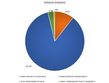 Cuánta plata le giró Nación a la Provincia en lo que va de la pandemia