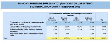 Los votantes de Mauricio Macri también bancan a Alberto Fernández y sus decisiones