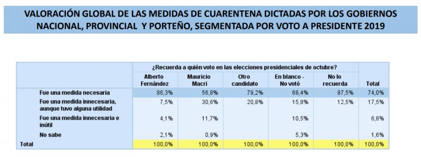 Los votantes de Mauricio Macri también bancan a Alberto Fernández y sus decisiones