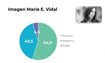 Imagen: Vidal supera a Kicillof por la misma diferencia que este le sacó en la elección