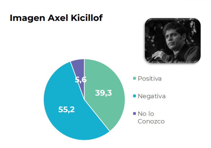 Imagen: Vidal supera a Kicillof por la misma diferencia que este le sacó en la elección