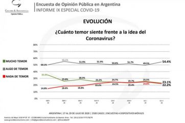Pandemia: así califican los argentinos la gestión de Alberto, Kicillof y Larreta