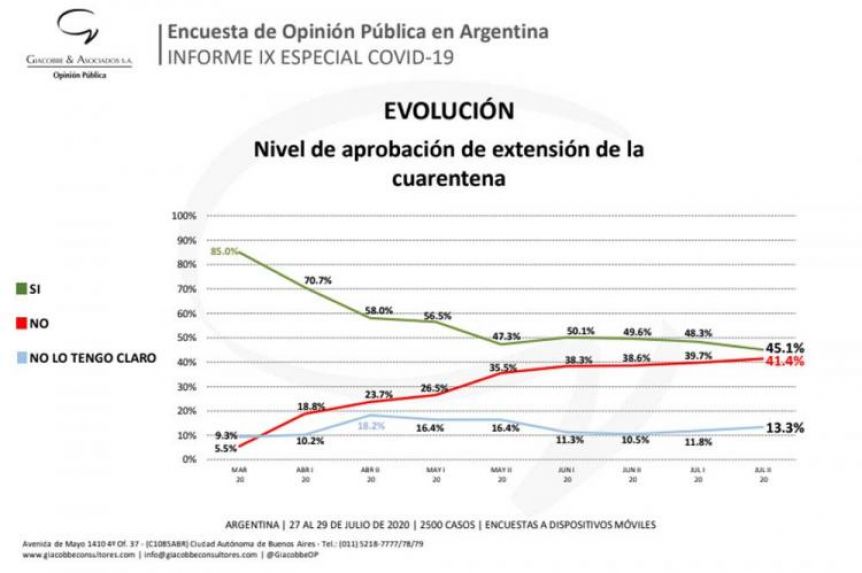 Pandemia: así califican los argentinos la gestión de Alberto, Kicillof y Larreta